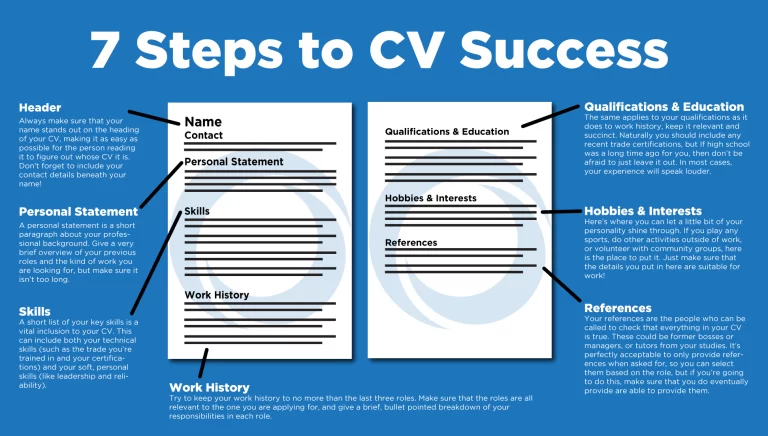 What are the Basic Steps to Writing a CV?